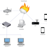 Network solutions management