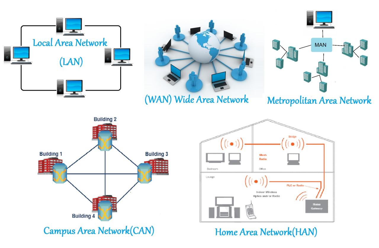 Networking lan computers characteristics networks wan different servers electricalacademia geographical five most Rangkuman jaringan komputer dan internet kelas 10