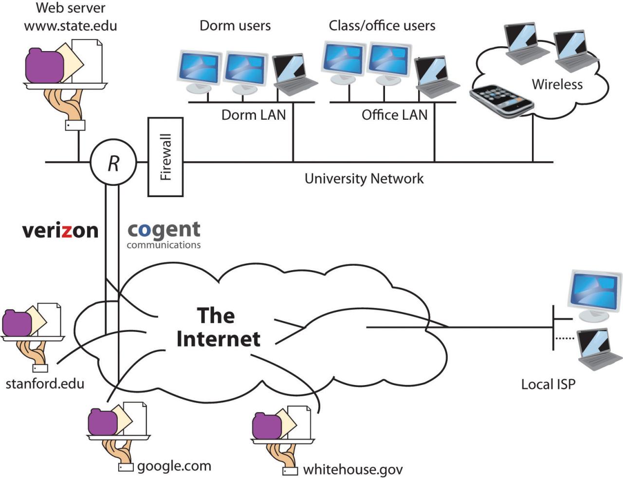 Sistem jaringan internet