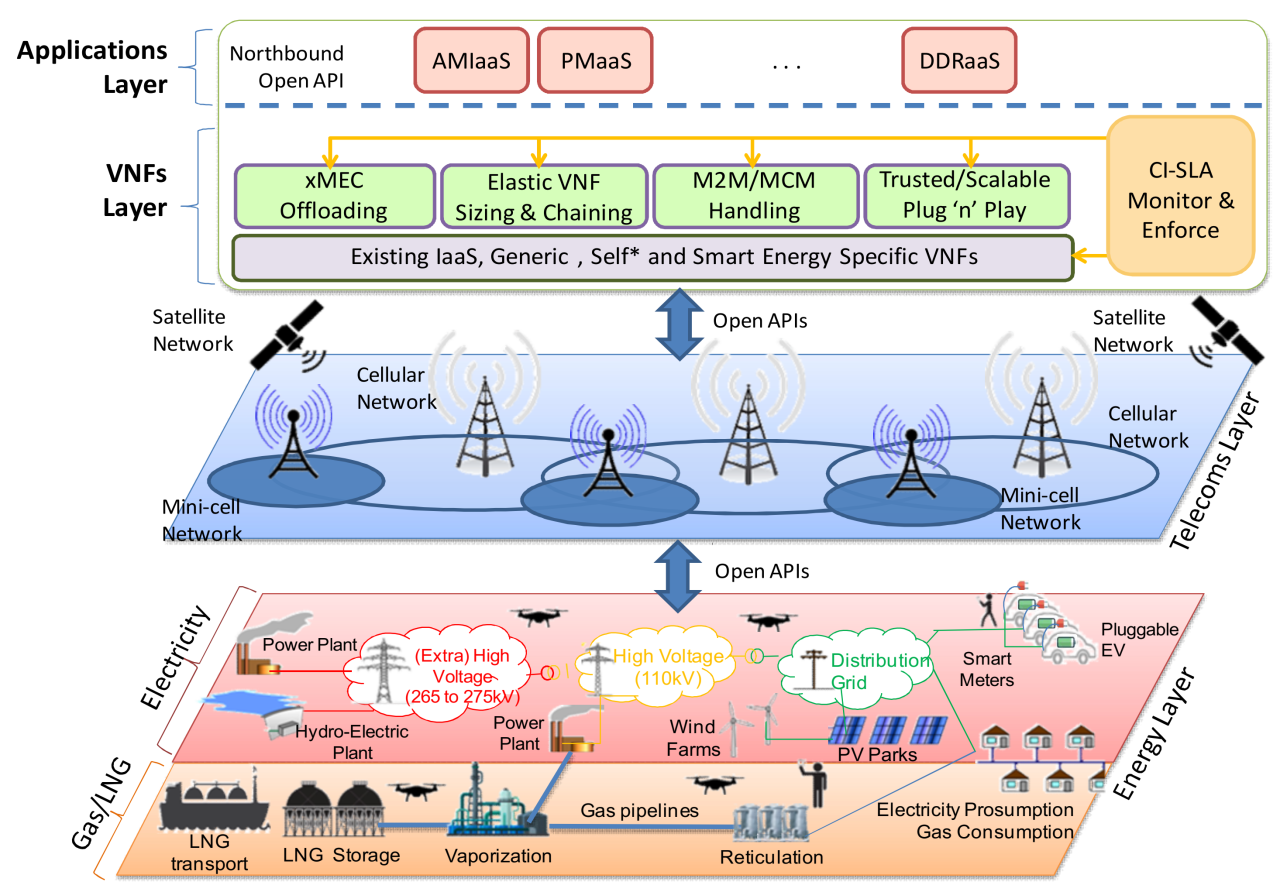 5g cellular digital networks technology level eu readiness grid smart energy 5g cellular digital networks technology level eu readiness grid smart energy