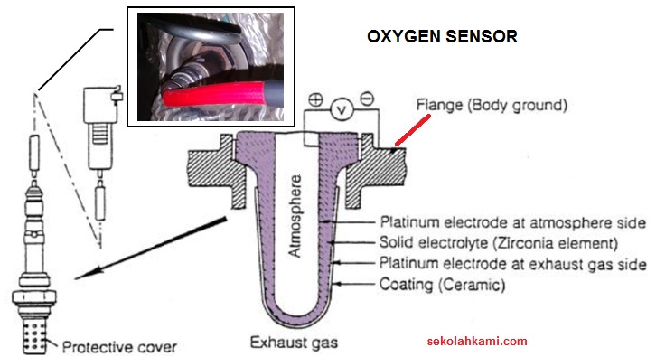 Sensor Oksigen Kunci Pembakaran Bensin Optimal