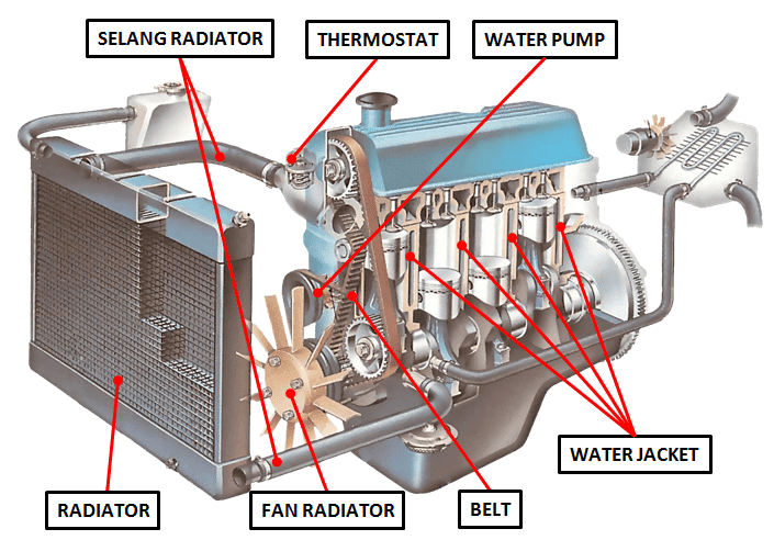 Teknologi Pendingin Mesin Suhu Optimal Motor Bensin