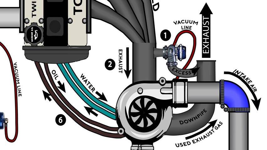 Pengaruh Turbocharging pada Performa Mesin Bensin