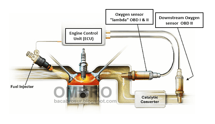 Sensor Oksigen Kunci Pembakaran Bensin Optimal 13 Peran Sensor Oksigen dalam Mengoptimalkan Pembakaran Bensin