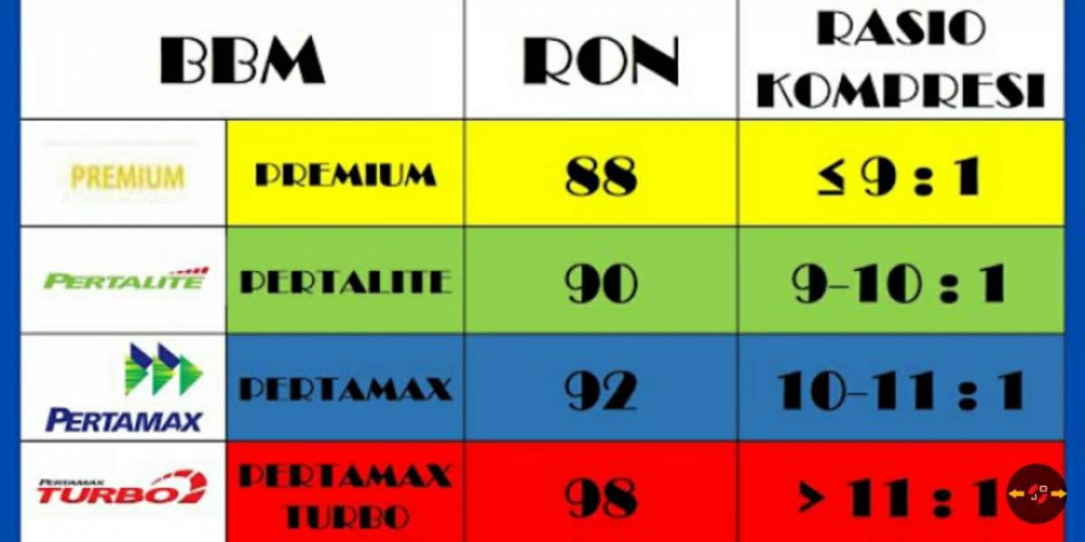 Mengenal Octane Rating Memahami Angka pada Bensin