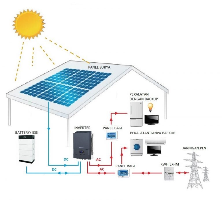 Plts inverter solar surya listrik skema daya kelebihan tenaga pembangkit baterai jaringan bagaimana bekerja matahari Sistem Hybrid Ringan: Mengurangi Konsumsi Bensin tanpa Mengorbankan Performa
