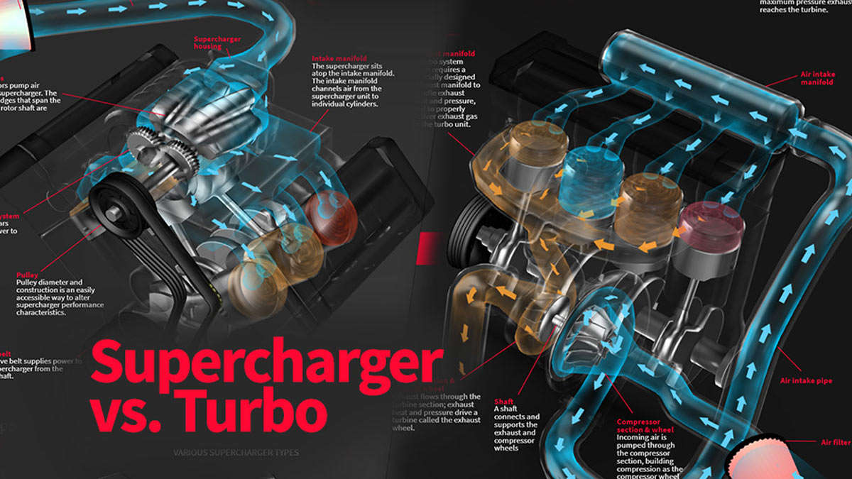 Teknologi Supercharger vs Turbocharger Perbedaan dan Keunggulan