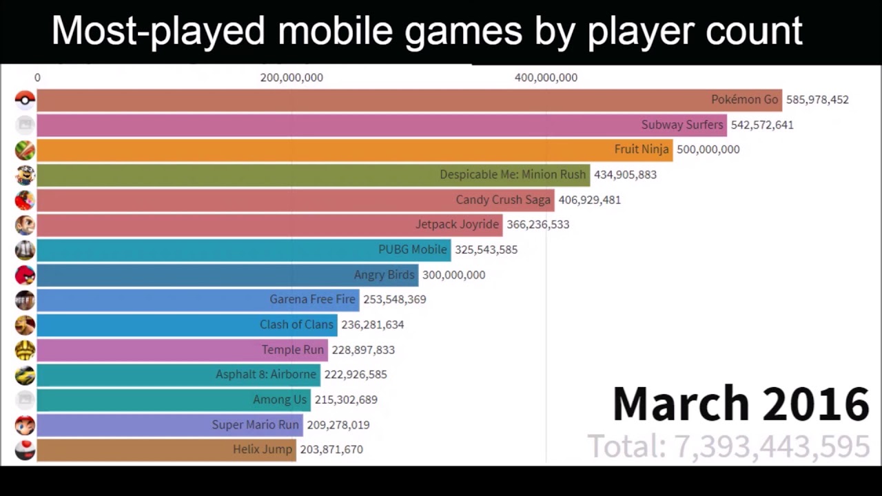 Memahami Tren Game Android Paling Populer 2023 10 Most played game android