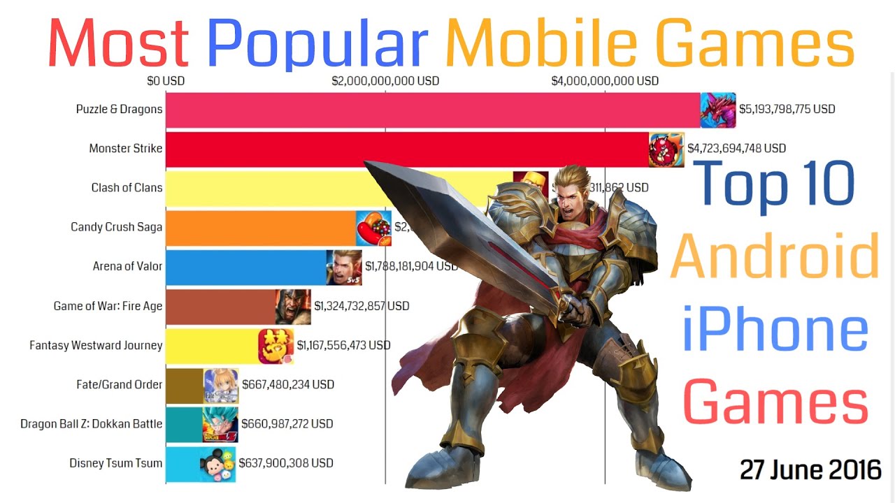 Memahami Tren Game Android Paling Populer 2023 11 Most played game android